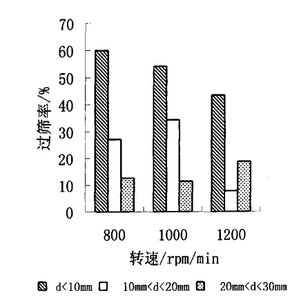 压缩室压强和转子转速对破碎机产品粒径分布的影响