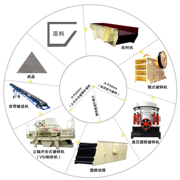 河卵石制砂生产线制砂工艺流程