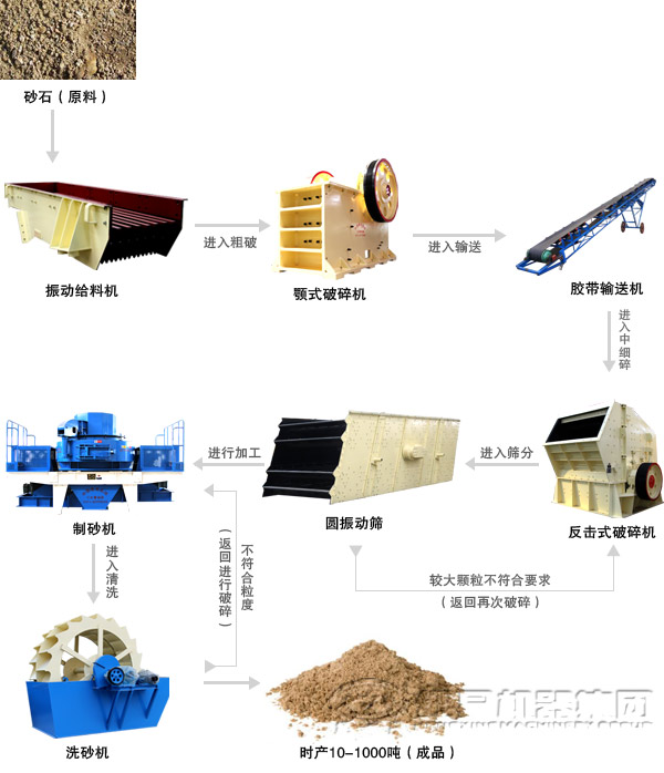 制砂生产线流程工艺