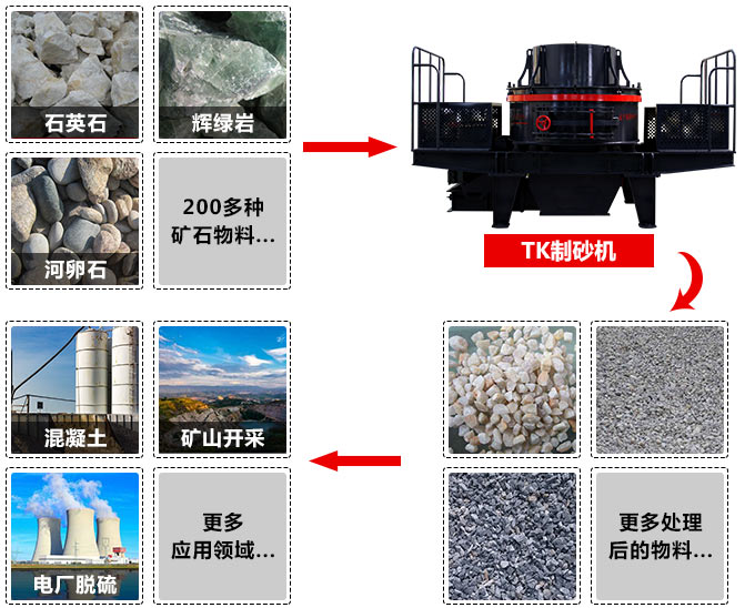 小型鹅卵石制砂机成套设备配置及工艺流程