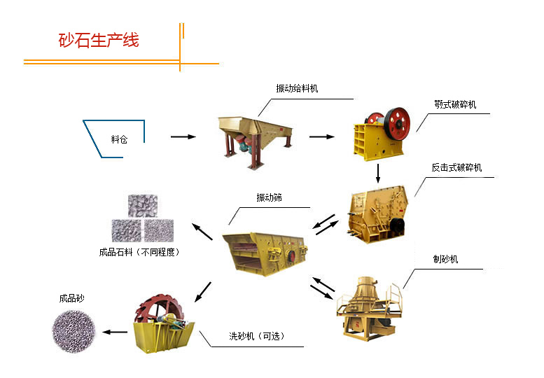 置办砂石生产线需要那些设备