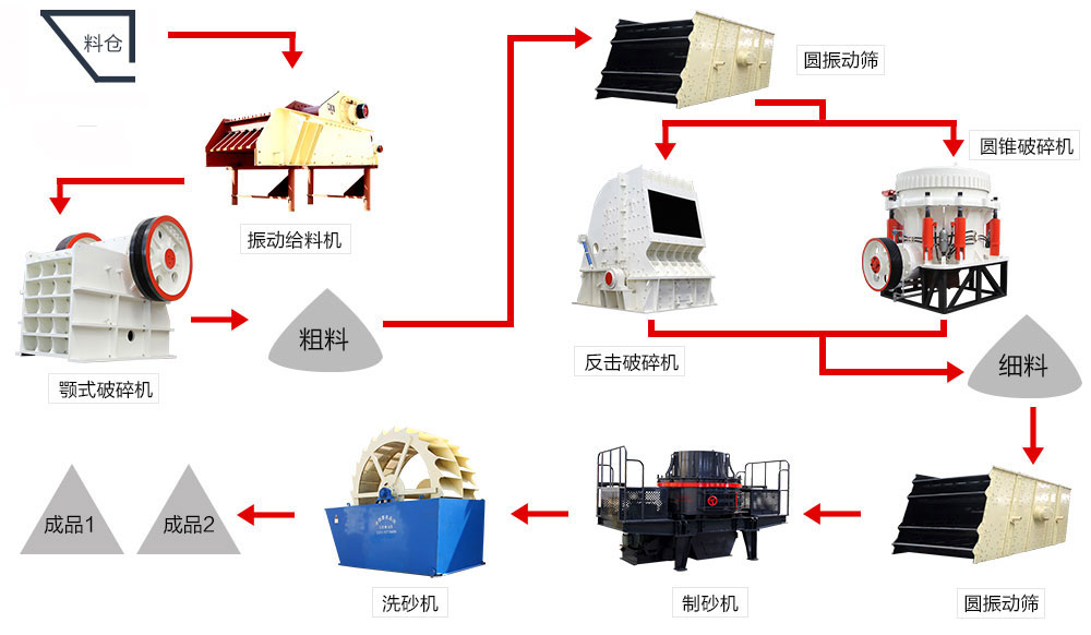 砂石生产线流程