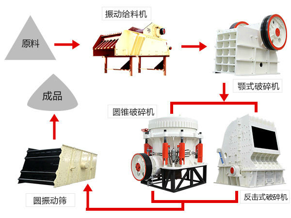 环保石子破碎生产线-助力您在砂石行业赢得未来