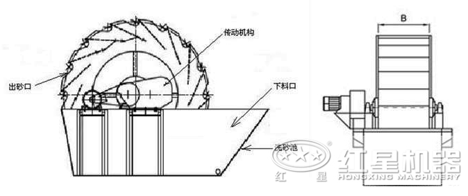 洗砂机工作结构