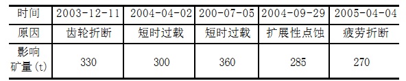 齿轮失效统计图表