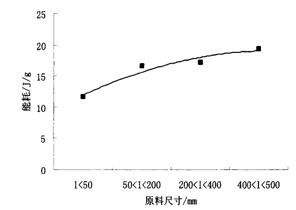原料粒径对破碎单位能耗的影响图表