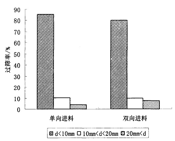 不同进料方式下破碎的产品粒径分布图