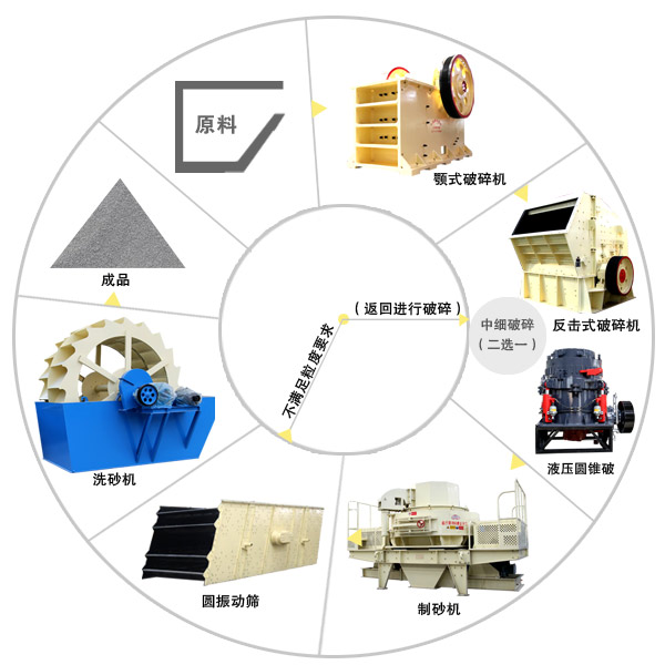 河卵石制砂生产线设备配套工艺流程