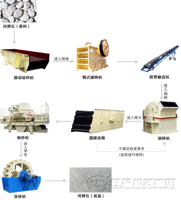 制砂机生产线