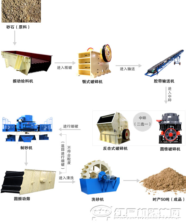 由圆锥破碎机组成的制砂生产线