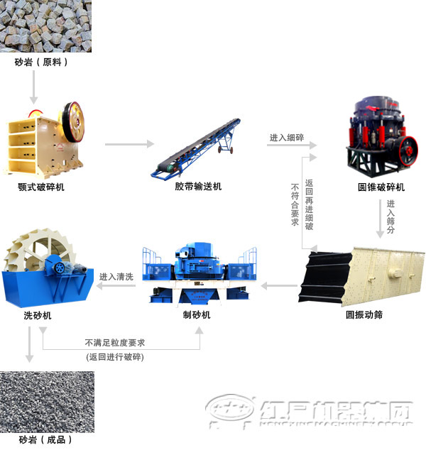 由新型制砂机组成的河卵石制砂生产线