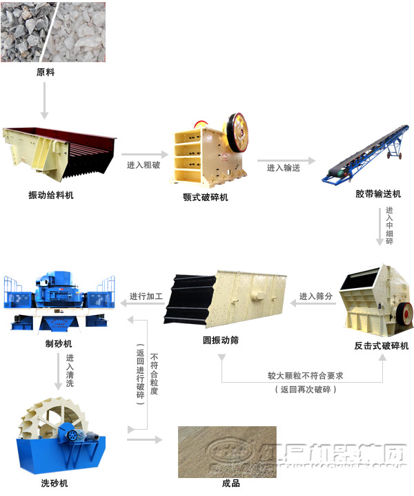 鹅卵石制砂生产线工艺流程图