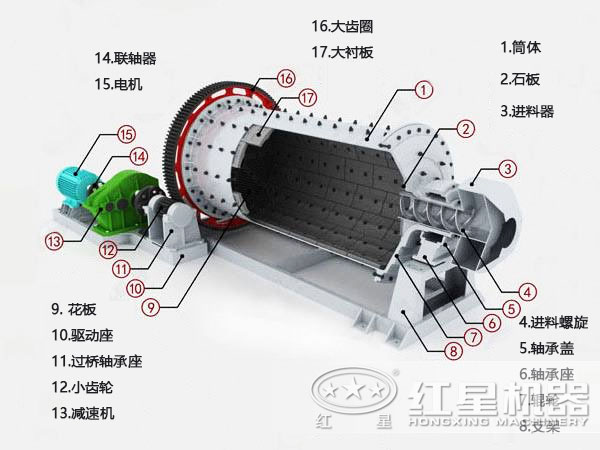 棒磨式制砂机内部结构