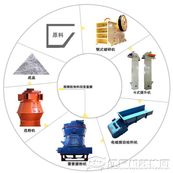 时产50吨高岭土磨粉生产线工艺流程