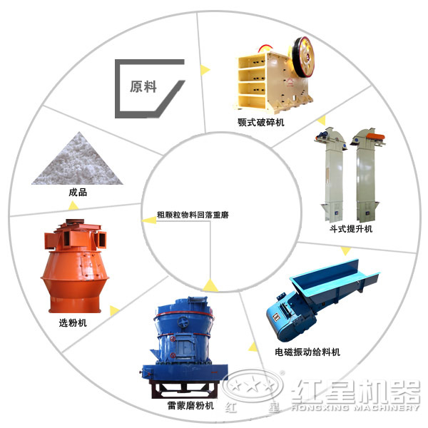 膨润土磨粉生产线