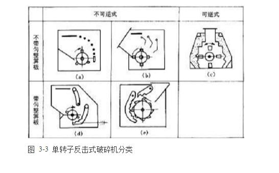 单转子反击式破碎机类别