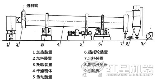 煤泥烘干机内部结构