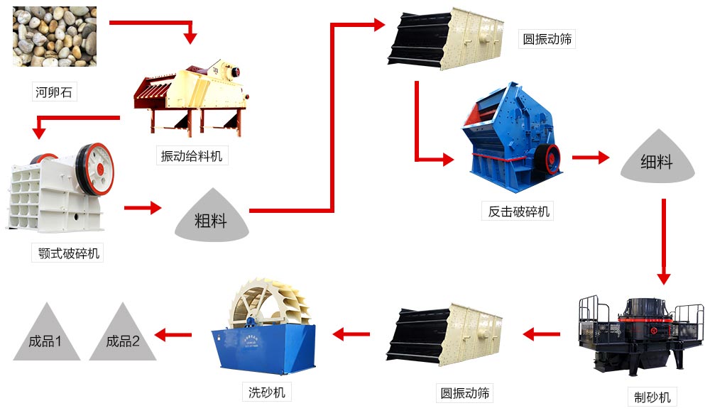 河卵石制砂生产流程