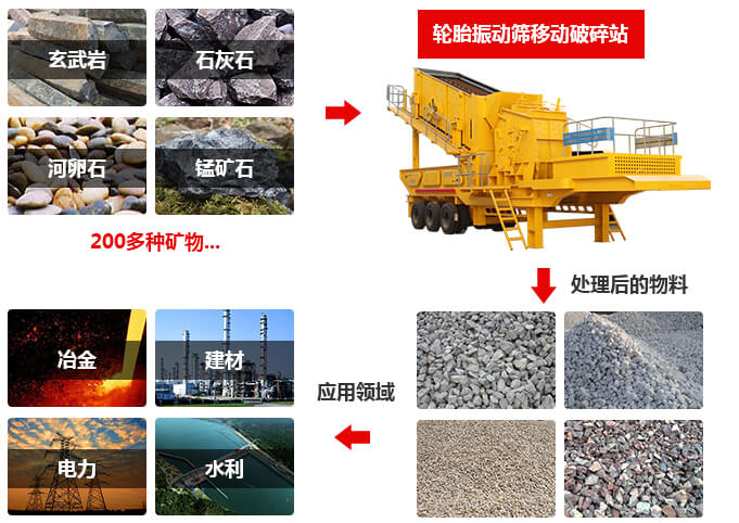 汽车车载移动碎石机应用领域 