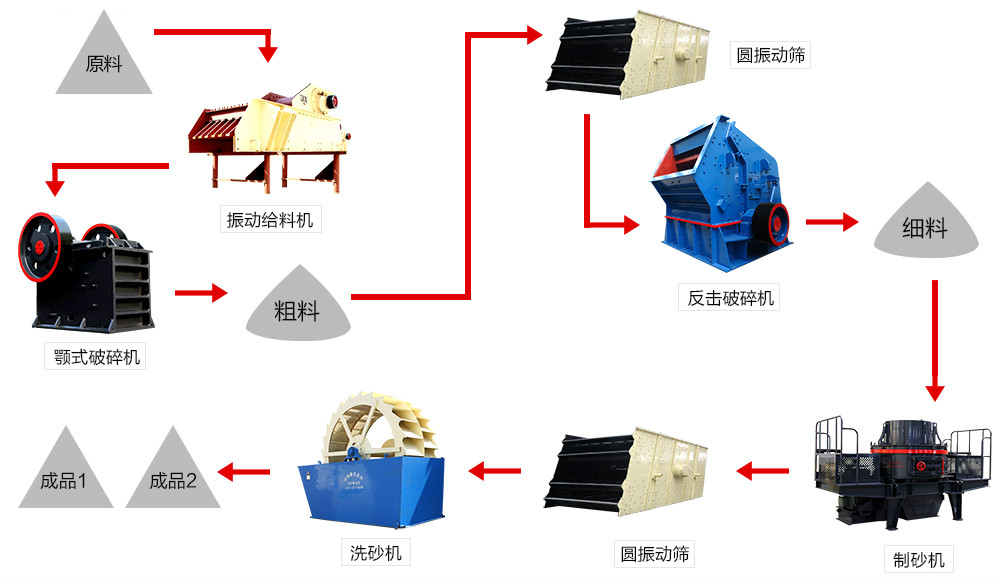 砂石料生产线流程