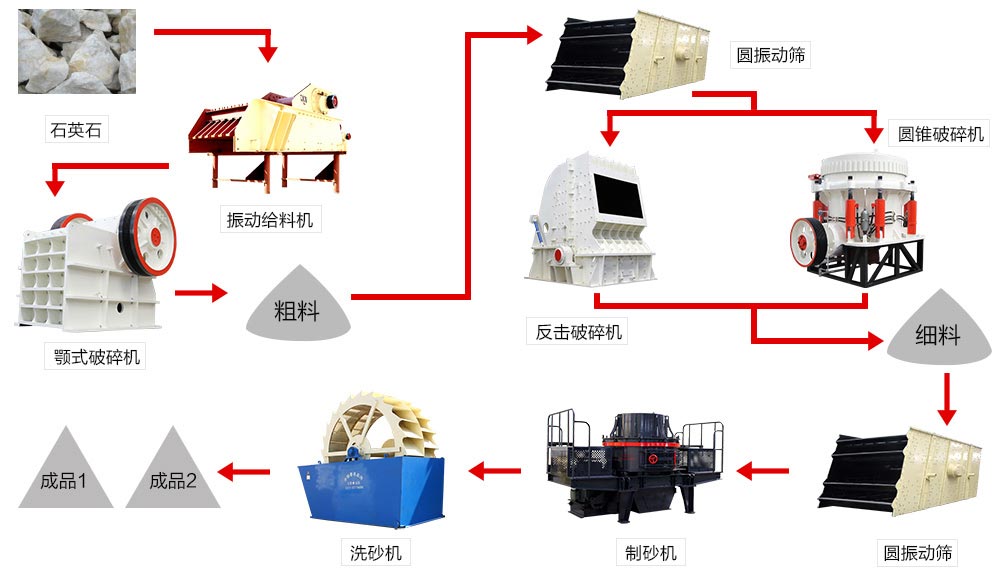 石英石制砂生产线流程