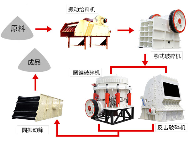 石子破碎生产线流程图