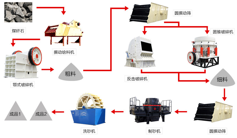 煤矸石制砂配置流程参考