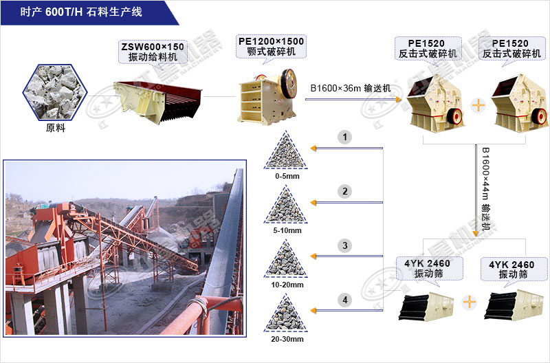 时产600T砂石料生产线