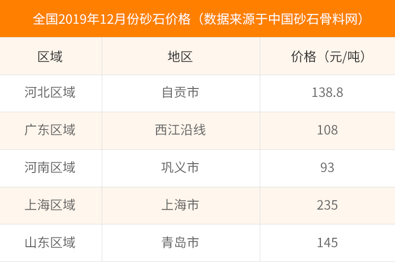 数据来源于砂石骨料网