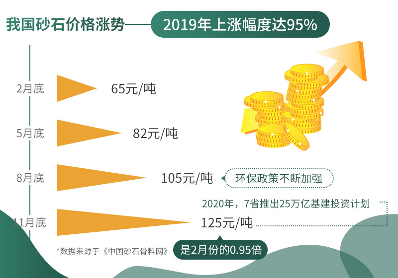 砂石价格持续上涨