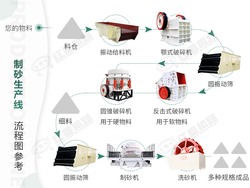 由河卵石制沙机配合组成的制砂生产线流程图