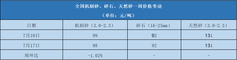 7月份全国机制砂均价表