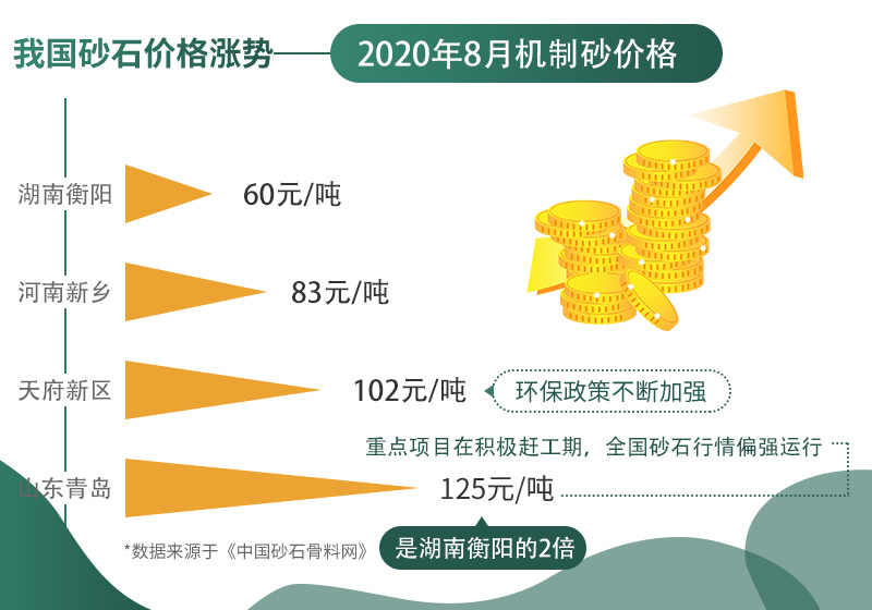 2020年8月部分地区机制砂价格汇总