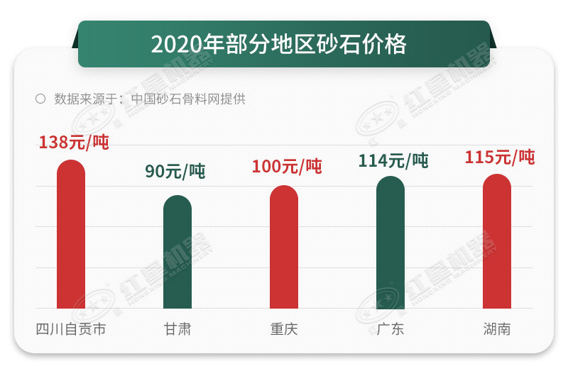 2020年砂石骨料行情