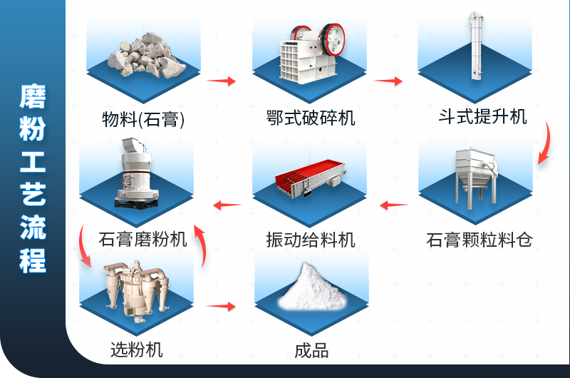 石膏磨粉工艺流程