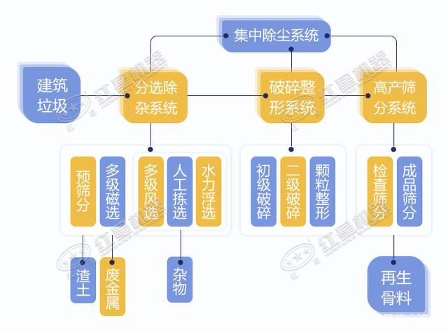 建筑垃圾处理流程